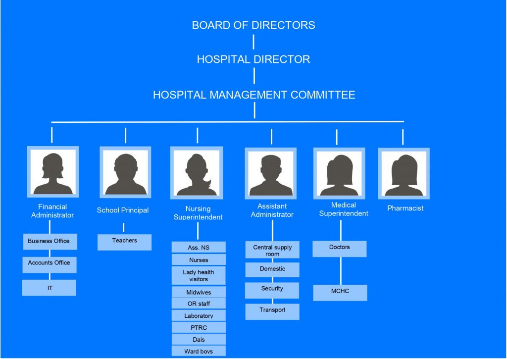 Organizational Structure – christianhospitaltank